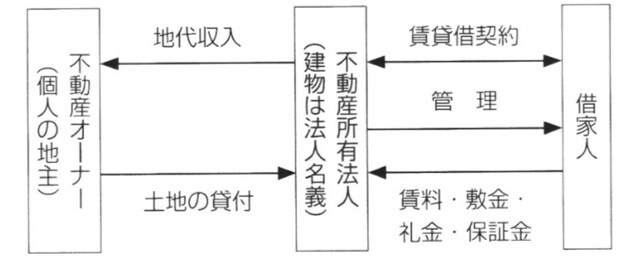 ［図表4］不動産所有方式