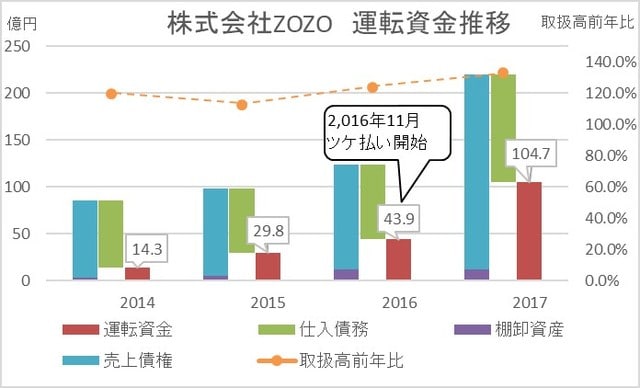 出所：株式会社ZOZO決算資料より筆者作成 ※売上債権は売掛金＋受託販売預り金で計算