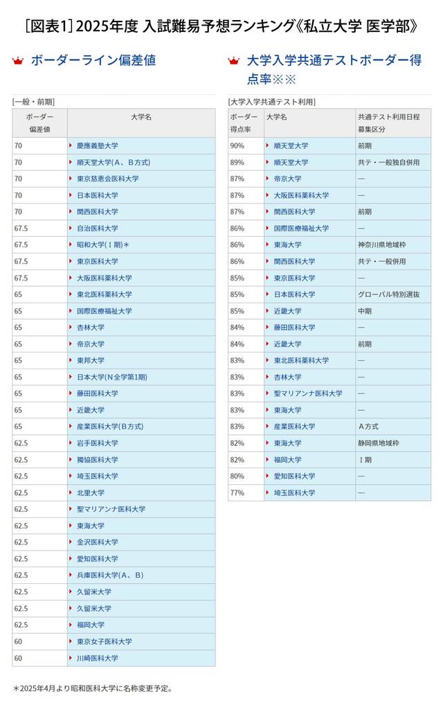 出所：医学部受験ラボ（https://www.igakubujuken.jp/） ※ボーダーラインには、私立大学の一般方式の難易度を示す「ボーダー偏差値」と、共通テスト利用方式の難易度を示す「ボーダー得点率」があります。※ボーダーラインは一般入試を対象として設定しています。ただし、私立大学の後期選抜に該当するものは、ボーダーラインを設定していません。