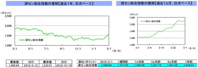 （注）左グラフは2018年3月1日～2019年3月1日、右グラフは2019年2月1日～2019年3月1日｡ （出所）リフィニティブのデータを基に三井住友アセットマネジメント作成
