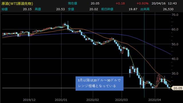 WTI原油（NY原油）日足チャート 【提供：楽天証券マーケットスピードⅡ】