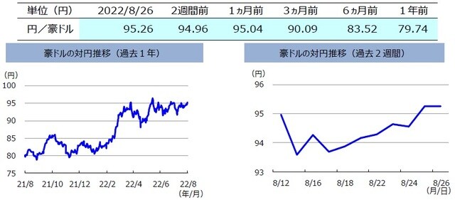 （注）左グラフは2021年8月26日～2022年8月26日、右グラフは2022年8月12日～2022年8月26日。 （出所）FactSetのデータを基に三井住友DSアセットマネジメント作成