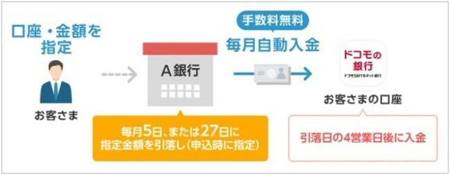 ドコモSMTBネット銀行の定額自動入金サービス