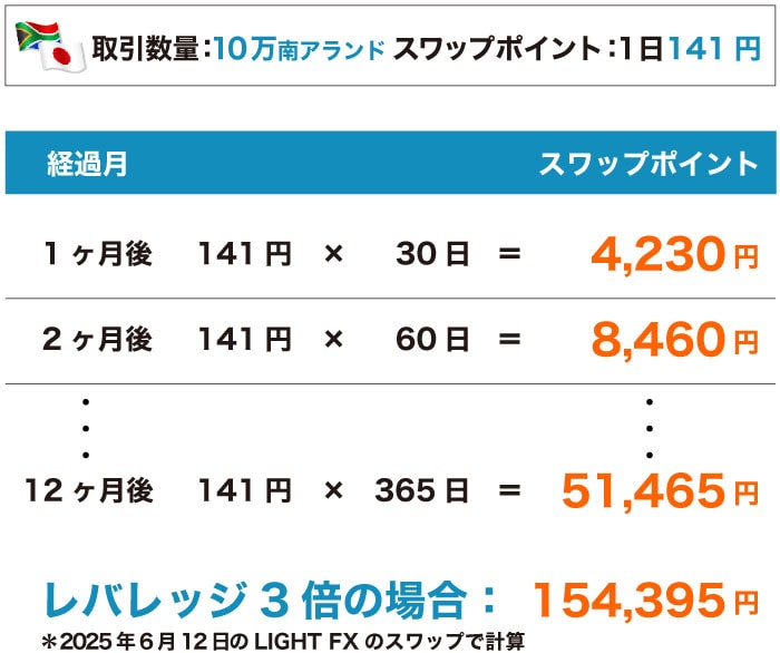 南アフリカランド円のスワップシミュレーション