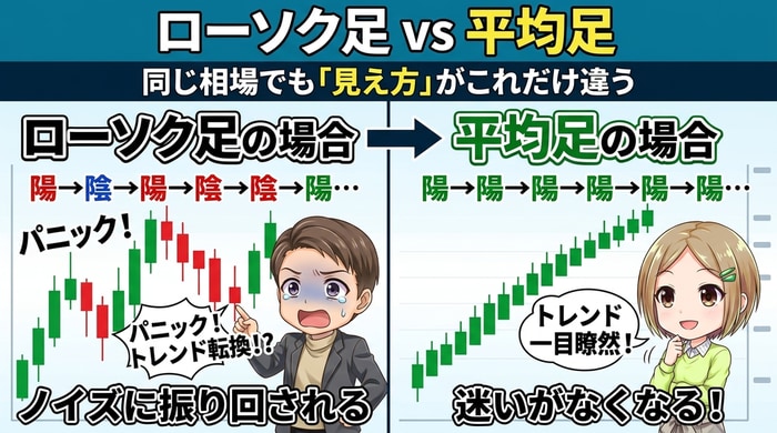 ローソク足vs平均足で同じ相場でも見え方が変わる