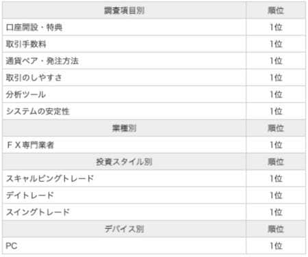 【ヒロセ通商オリコン顧客満足度ランキング FX 総合 第1位】