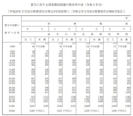 賞与に対する源泉徴収税額の算出率の表