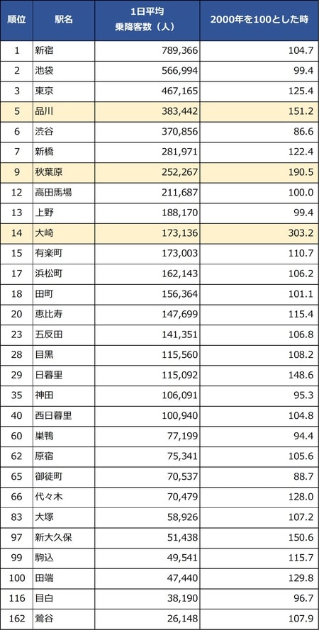 表の左の数字は、JR東日本管内全駅の乗降者数順位(出所:JR東日本)