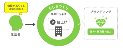 出所：YRK and 事業変革のヒントが見つかるRe/BRANDING magagineコラム