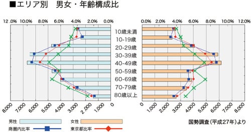 ［図表5］地域別男女・年齢構成比