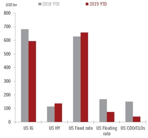 ［図表8］米国社債の年初来の発行総額（単位：10億ドル） ※灰色：2018年、赤色：2019年年初来 出所：ピクテ・アセット・マネジメント