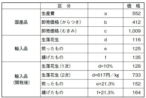 （単位：円／kg） 出典：日本における落花生の生産と輸入の動向