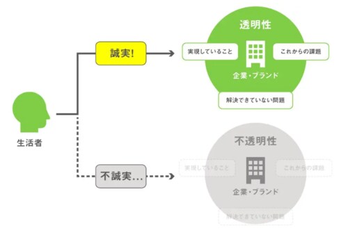 出所：YRK and 事業変革のヒントが見つかるRe/BRANDING magagineコラム