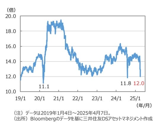 出所：Bloombergのデータを基に三井住友DSアセットマネジメント作成