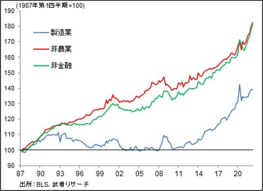 ［図表15］米国単位労働コスト推移
