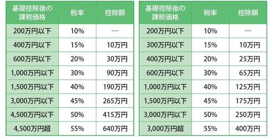 注： 特例贈与とは直系尊属から18歳以上の子や孫などに贈与された財産（2022年4月1日以降、2022年3月31日以降は20歳以上）のことで、それ以外は一般贈与となる