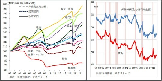 出所：米国労働省、武者リサーチ／米商務省、武者リサーチ