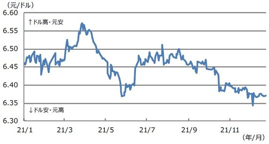 （注）データは2021年1月4日から12月27日。 （出所）Bloombergのデータを基に三井住友DSアセットマネジメント作成