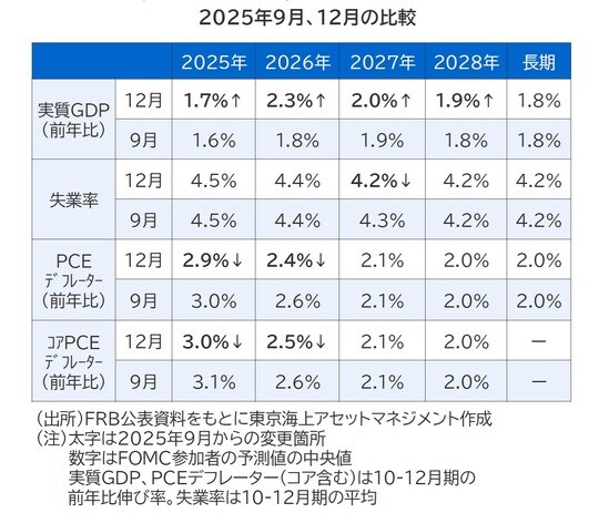 出所：FRB公表資料をもとに東京海上アセットマネジメント作成 （注）太字は2025年9月からの変更箇所 数字はFOMC参加者の予測値の中央値。実質GDP、PCEデフレーター（コア含む）は10-12月期の前年比伸び率。失業率は10-12月期の平均