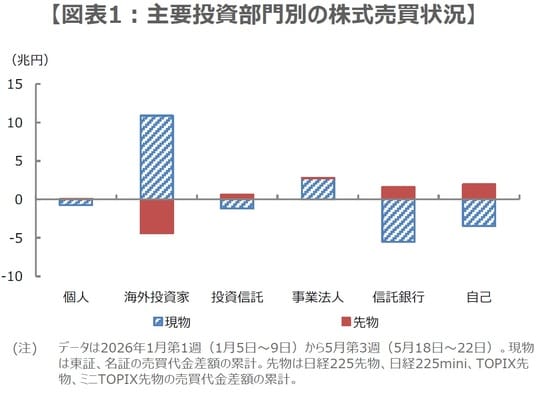 （出所）日本取引所グループ、Bloombergのデータを基に三井住友DSアセットマネジメント作成