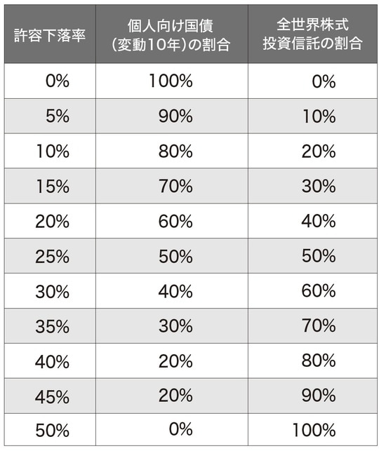 出典：『父が溶かした退職金 【上】感情に振り回されない「マインドフリー」投資』（ゴールドオンライン新書）より抜粋