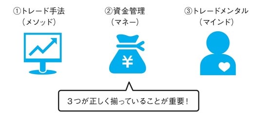 ［図表］トレードに必要な3つの「M」