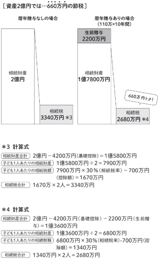 資産規模に伴う節税額