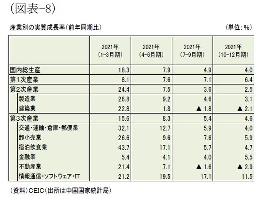 ［図表8］産業別の実質成長率（前年同月比）