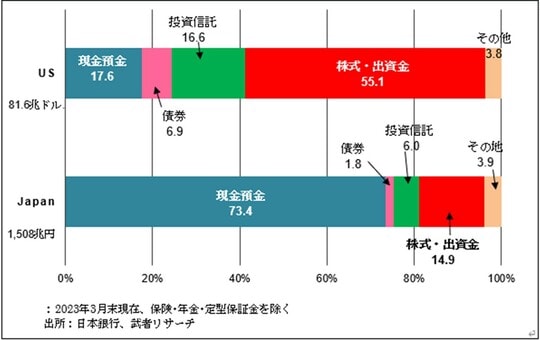 ［図表2］日米の金融資産保有割合比較、株主体の米国と預金主体の日本の顕著な格差