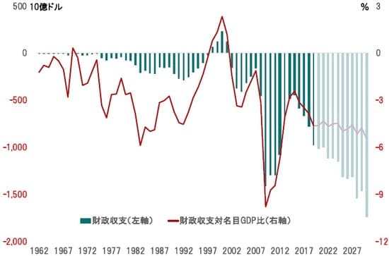 期間:1962年〜2030年度 出所:CBOの統計・推計よりピクテ投信投資顧問が作成