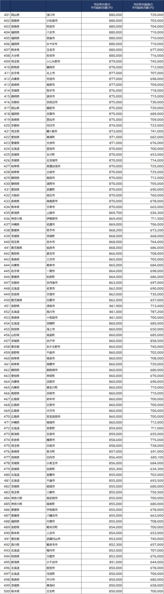 出所：総務省『令和2年地方公務員給与実態調査』より作成 ※条例で定めた１人当たりの支給額。減額措置をしている場合は、減額措置後の金額