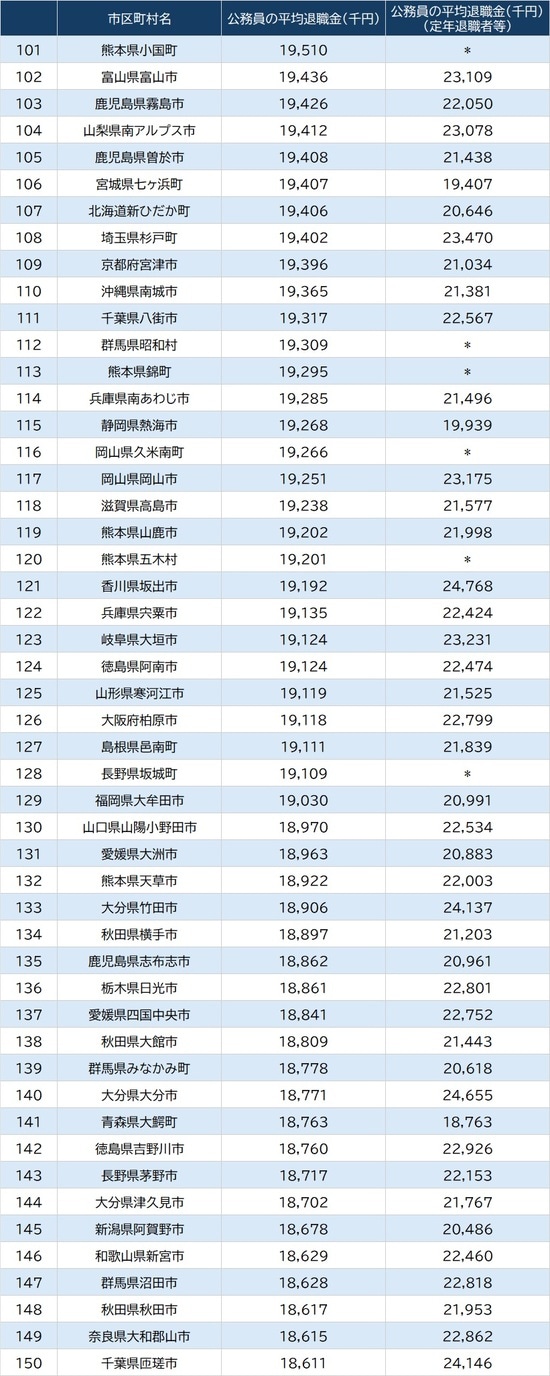 出所：総務省『令和7年地方公務員給与実態調査結果等』