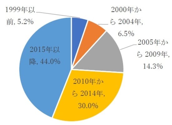 三菱UFJリサーチ＆コンサルティング株式会社「成長に向けた企業間連携等に関する調査」（2017年11月）