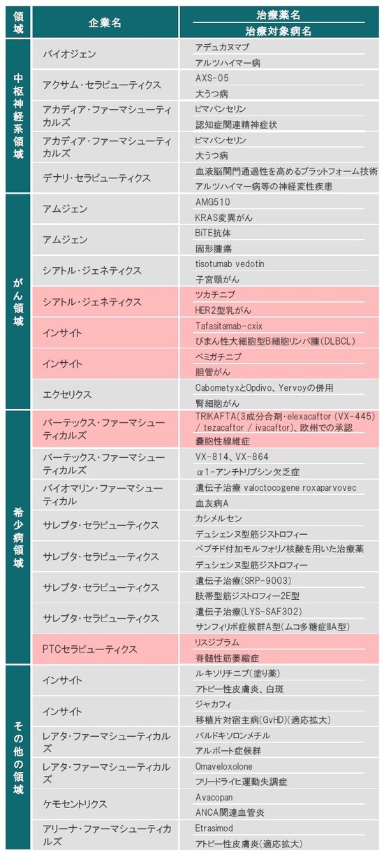 ※赤色は、FDAまたはEMAにて承認された治療薬 ※ライセンス供与された治療薬も含みます 出所：各種資料を使用しピクテ投信投資顧問株式会社作成