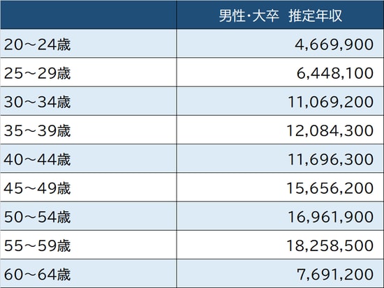 出所：厚生労働省『令和2年賃金構造基本統計調査』より算出