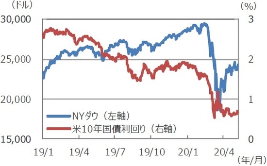 (注)データは2019年1月1日~2020年5月8日。 (出所)Bloomberg L.P.のデータを基に三井住友DSアセットマネジメント作成