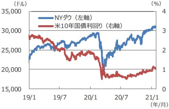 （注）データは2019年1月1日～2021年1月26日。 （出所）FactSetのデータを基に三井住友DSアセットマネジメント作成