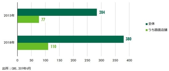［図表1］ポップアップストアの出店数