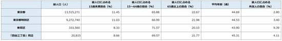 出所：平成27年「国勢調査」より