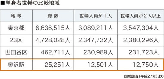 ［図表4］地域別1人世帯と2人以上世帯の割合