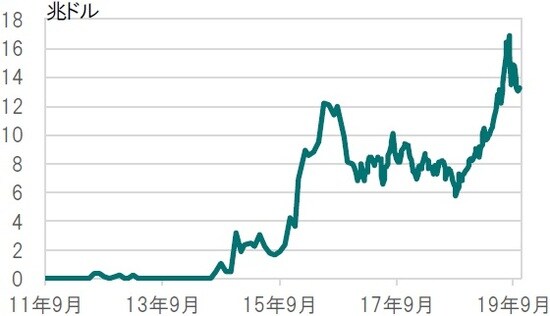 週次、期間：2011年9月30日～2019年11月1日 ※Bloomberg Barclays Global Agg Neg Yielding Debt Market Value USD 出所：ブルームバーグのデータを使用しピクテ投信投資顧問作成
