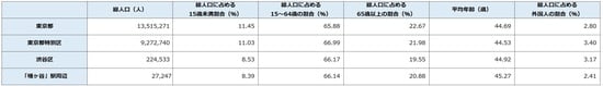 出所:平成27年「国勢調査」より