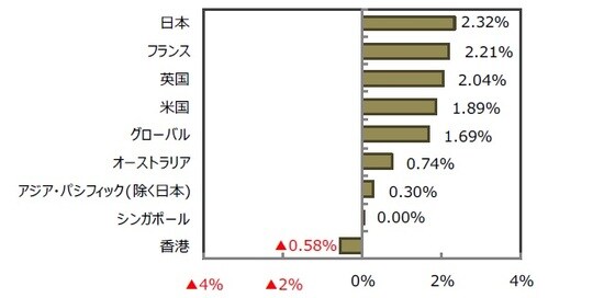 （出所）FactSet、Bloomberg L.P.のデータを基に三井住友アセットマネジメント作成