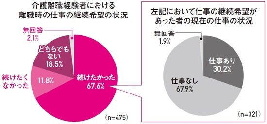 出典：総務省「就業構造基本調査」