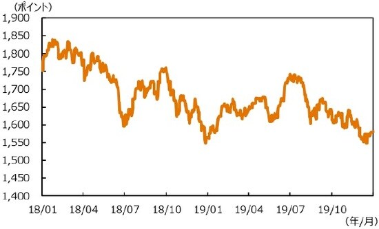 （注）データは2018年1月1日～2019年12月31日。 （出所）Bloombergのデータを基に三井住友DSアセットマネジメント作成