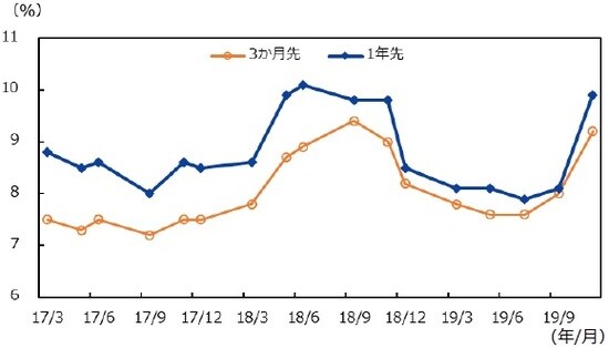 （注1）サーベイは3、5、7、9、12月に行われる。直近は2019年11月のサーベイ。 （注2）データは2017年3月～2019年11月。 （出所）CEICのデータを基に三井住友DSアセットマネジメント作成