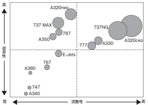 ［図表］主要な航空機の評価 出所： 各社資料から作成。成長性は筆者評価、流動性は運航者の数と受注残から評価、バルーンの大きさは2018年時点の機数（運航機数＋受注機数）をベースとしている