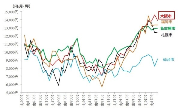 （出所）三幸エステート・ニッセイ基礎研究所「オフィスレント・インデックス」を基にニッセイ基礎研究所が作成