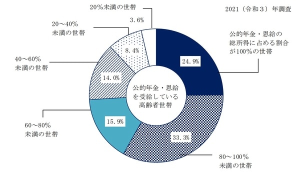 厚生労働省「2021年国民生活基礎調査の概況」