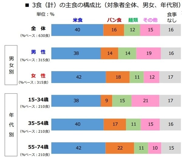 出所：農林水産省『令和4年度 食生活・ライフスタイル調査』より